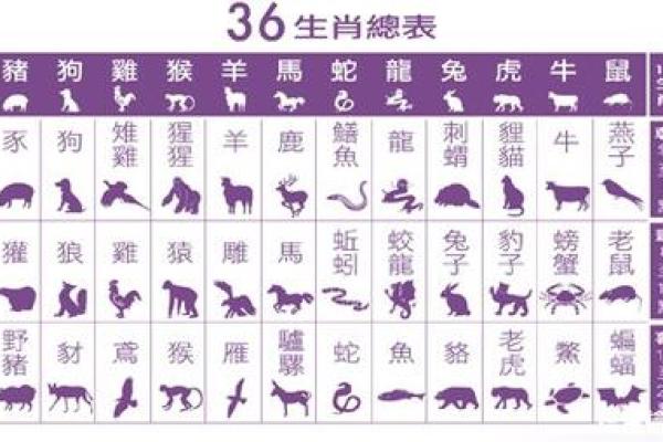 三番四次在十二生肖中代表哪个动物  