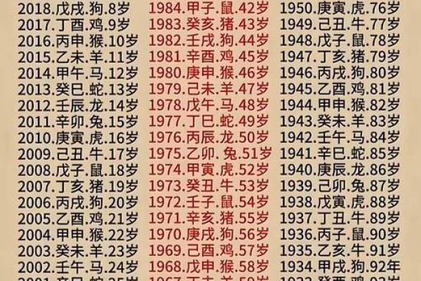 1949年对应的生肖年份和年龄计算  