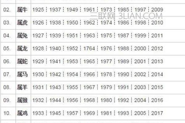 1949年对应的生肖年份和年龄计算  